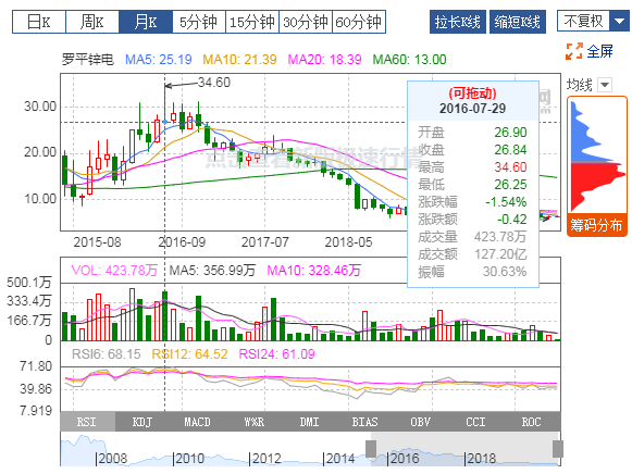 尊龙凯时：2019年扭亏为盈，有色冶炼业务贡献利润